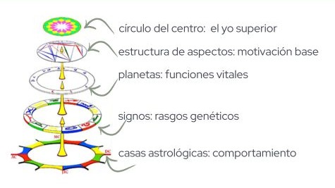 niveles carta natal - 1